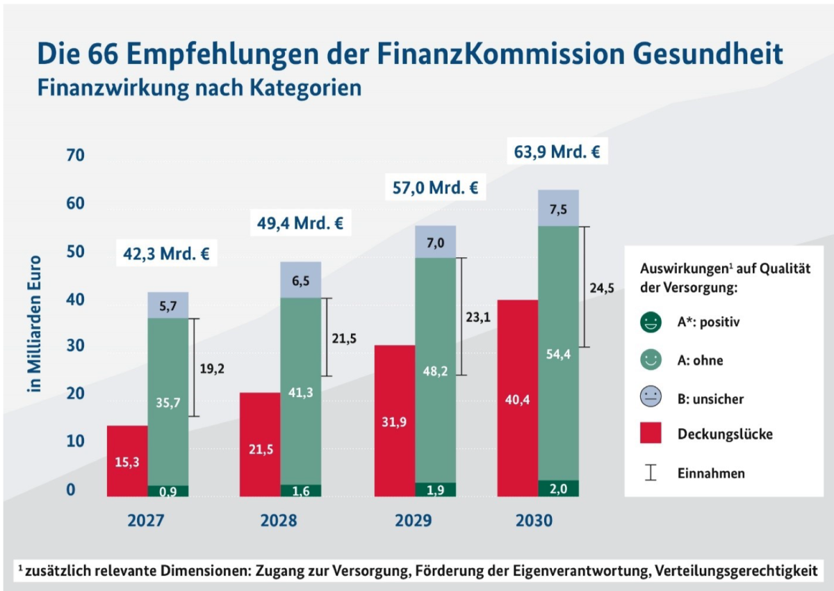 Infografik 2: Finanzwirkung der Reformempfehlungen der FinanzKommission Gesundheit nach Kategorie,&nbsp;Quelle: Eigene Berechnungen der FinanzKomission Gesundheit, Erster Bericht