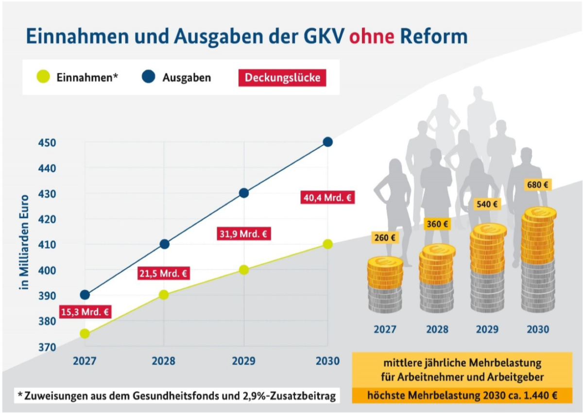 Infografik 1: Folgen für die GKV ohne Reform zur Stabilisierung der GKV-Finanzen, Quelle: Eigene Berechnungen der FinanzKomission Gesundheit, Erster Bericht