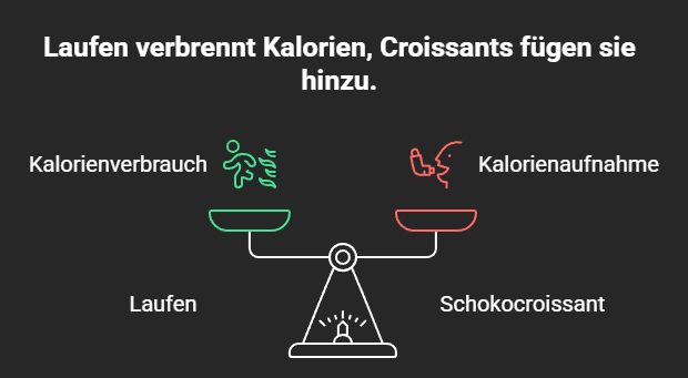 Eine Waage zeigt den Kalorienverbrauch beim Laufen und die Kalorienaufnahme durch Croissants.