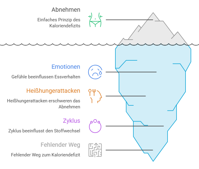 Grafik zeigt das Eisberg-Prinzip beim Abnehmen ohne Qual.