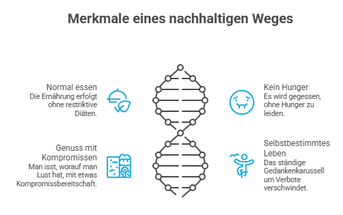 Merkmale eines nachhaltigen Weges zum Abnehmen ohne Hunger und Verbote.