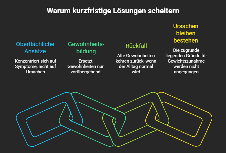 Grafik zu nachhaltigem Abnehmen, die Gründe für das Scheitern kurzfristiger Lösungen zeigt.