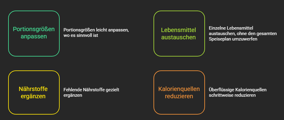 Tipps für nachhaltiges Abnehmen: Portionsgrößen anpassen und Lebensmittel austauschen.