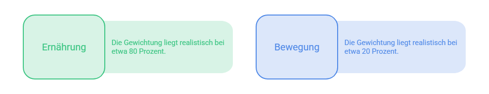 Diagramm zu Ernährung und Bewegung, deren Einfluss auf das Gewicht.
