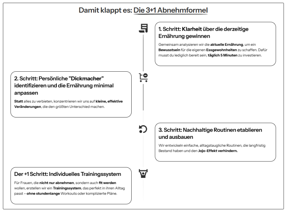 Die 3 Schritte der Abnehmformel zur nachhaltigen Ernährung und Gewichtsreduktion.