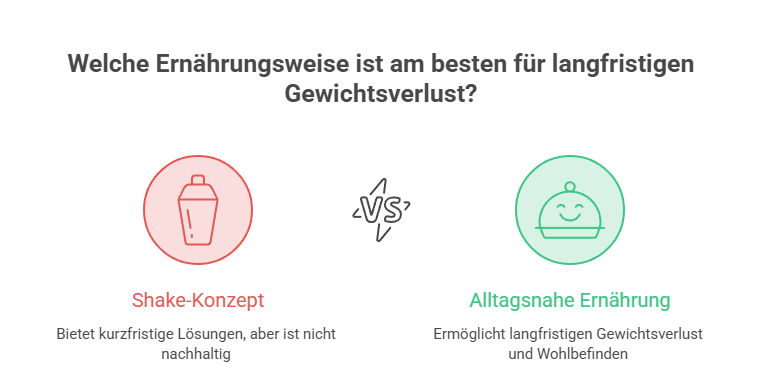 Vergleich zwischen Shake-Konzept und alltagsnaher Ernährung für langfristigen Gewichtsverlust.