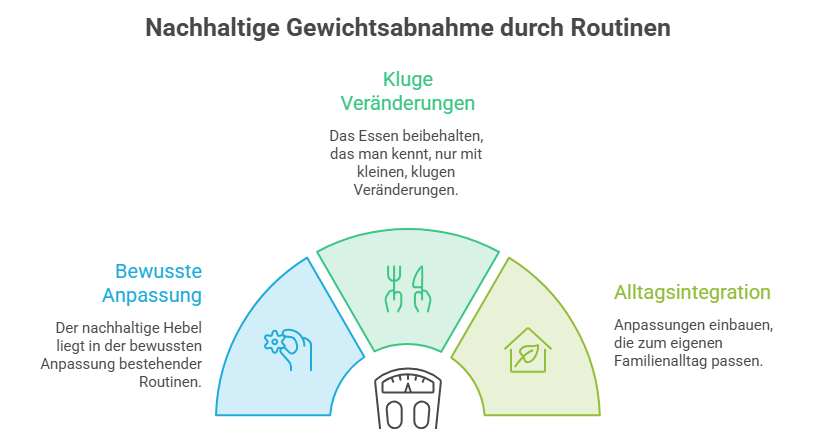 Infografik zur nachhaltigen Gewichtsabnahme durch Routinen mit Anpassungen.