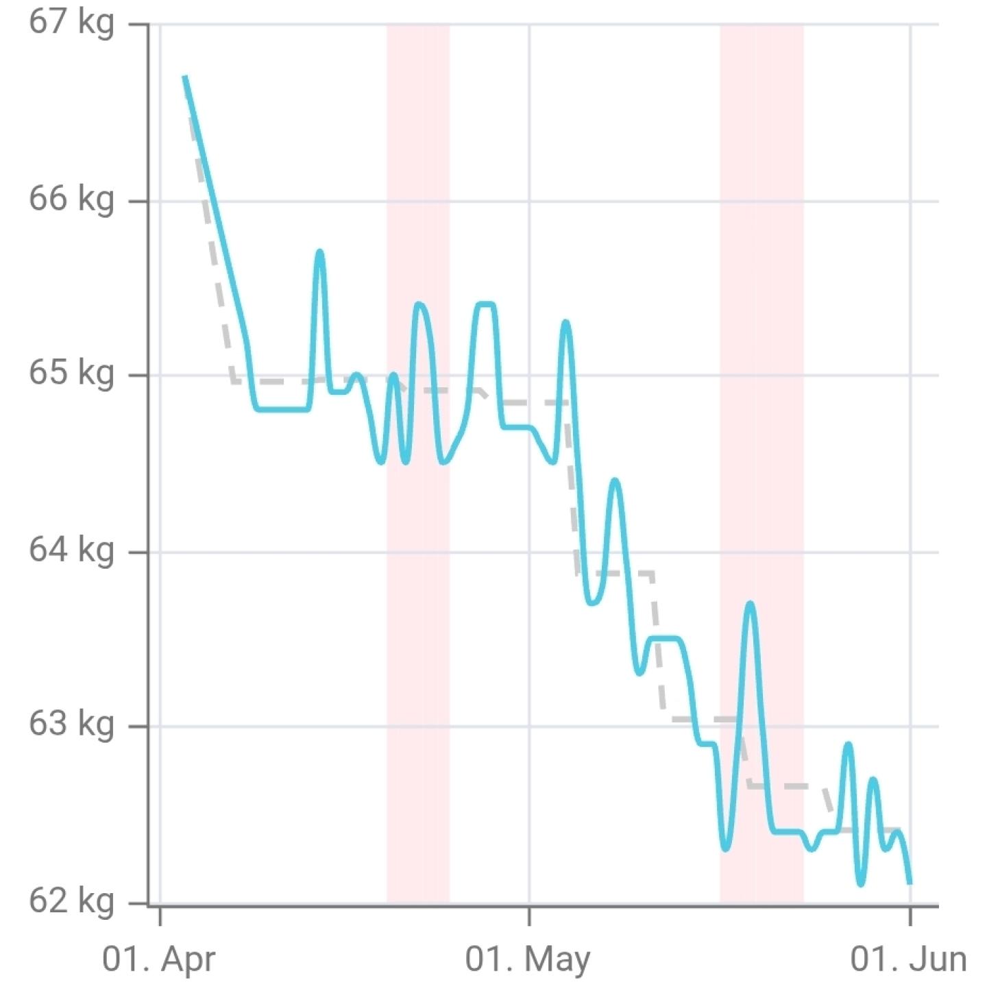10 kg in 6 Monaten – gehalten nach 3 Monaten: Abnehmen ohne Verzicht mit der 3+1-Formel