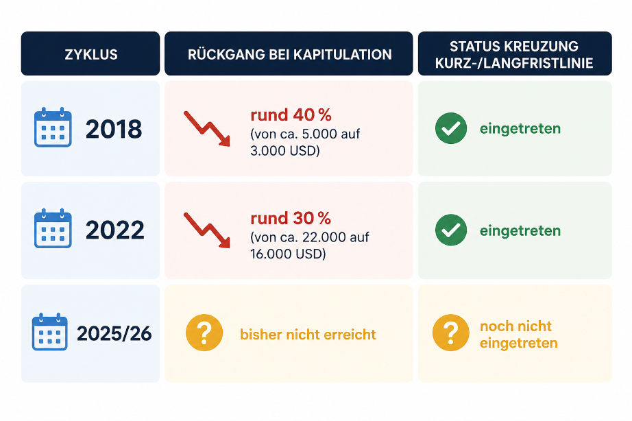 Tabelle zu Bitcoin Bärenmarkt Zyklen mit Rückgängen bei Kapitulation.