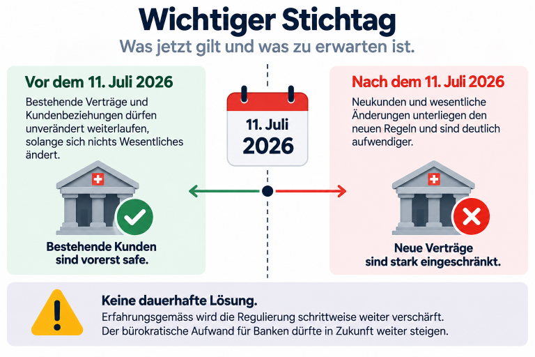 Grafik zum Stichtag 11. Juli 2026 und dessen Auswirkungen auf Banken.