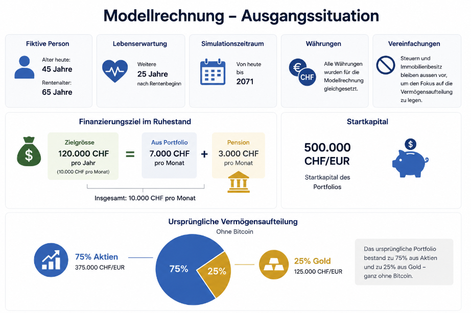 Modellrechnung zur Altersvorsorge mit Bitcoin, 500.000 CHF als Startkapital.