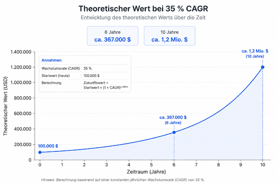Grafik zur Entwicklung des theoretischen Werts von Bitcoin bei 35 % CAGR.