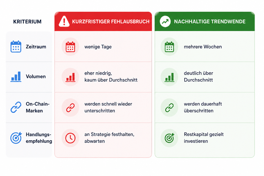 Tabelle mit Kriterien zur Analyse des Bitcoin Bärenmarkts.