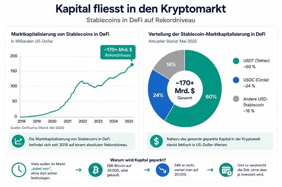 Marktentwicklung von Stablecoins im Kryptomarkt, Kapitalfluss visualisiert.