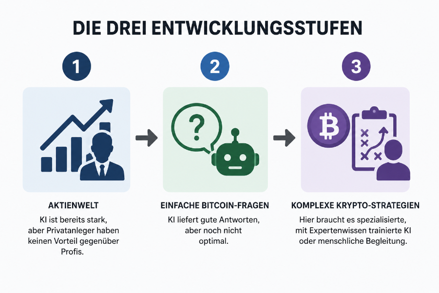 Quelle: Marc Steiner Investment Academy