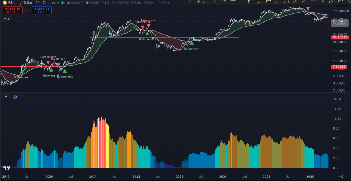 Quelle: Investment Academy - Tradingview