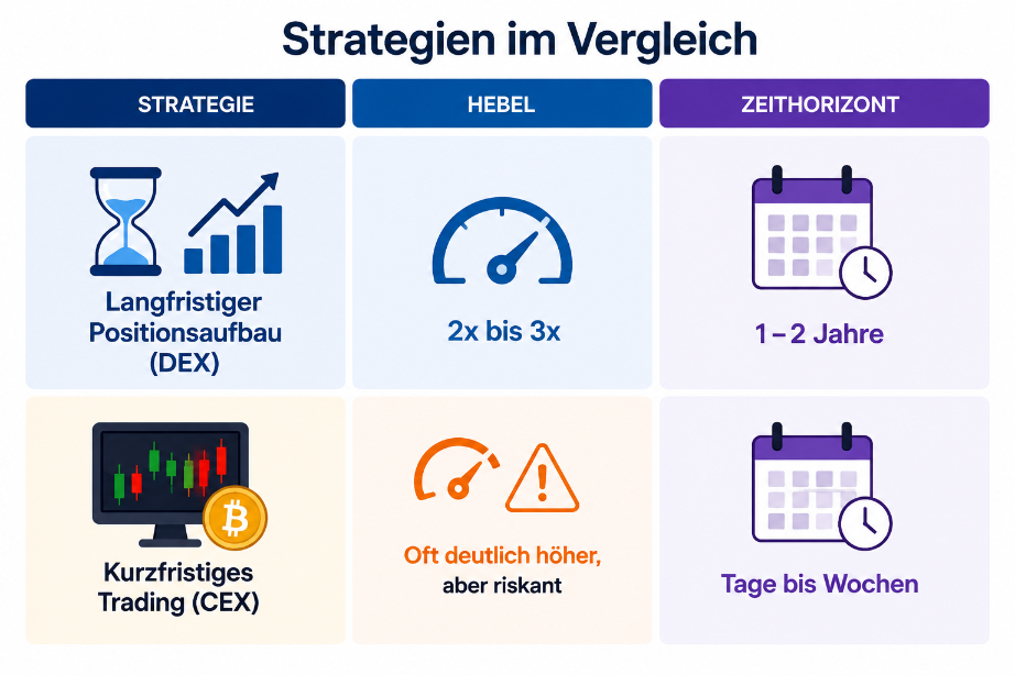Vergleich der Strategien für Bitcoin Leverage: DEX vs. CEX, Hebel und Zeithorizont.