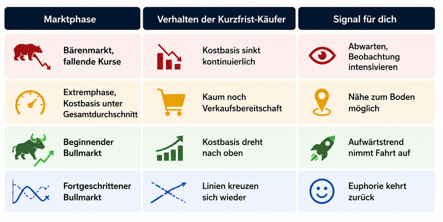Tabelle mit On-Chain-Signal zu Marktphasen und Verhalten der Kurzfrist-Käufer.