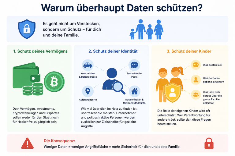 Grafik zu den Gründen, warum man Daten schützen sollte: Vermögen, Identität, Kinder.