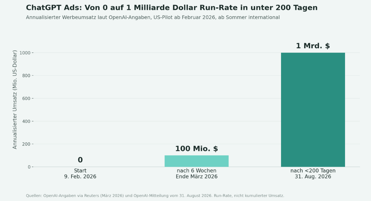 Grafik zur Umsatzentwicklung von ChatGPT Ads, die das Wachstum von 0 auf 1 Milliarde Dollar zeigt.