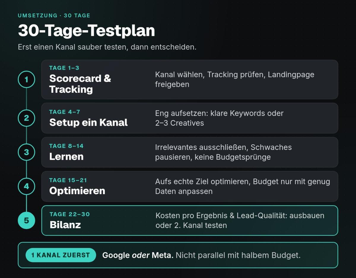 Google Ads oder Meta Ads: Infografik mit einem 30-Tage-Testplan aus Scorecard, Setup, Lernen, Optimieren und Bilanz.