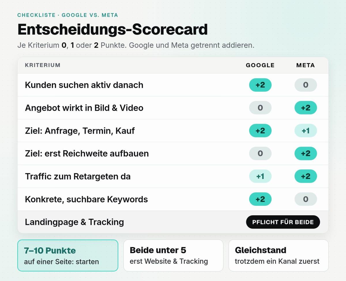 Google-Ads-oder-Meta-Ads-Scorecard vergleicht Suchintention, Angebot, Reichweite, Tracking und passende Startkanäle.