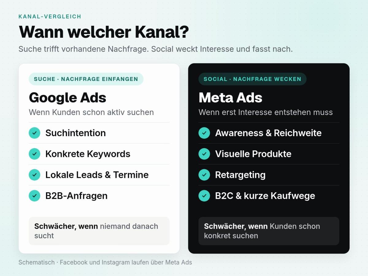 Google Ads oder Meta Ads im Vergleich: Eine Grafik stellt Suchintention, Reichweite, Leads und Retargeting gegenüber.