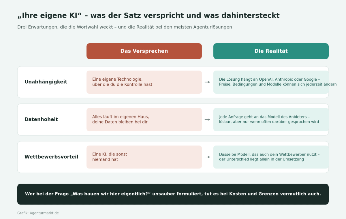 Tabelle zu ,eigene KI': Das Versprechen und die Realität gegenübergestellt.