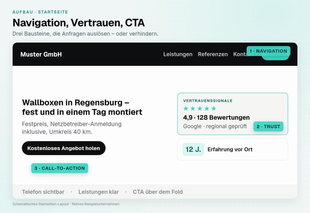 Webseite mit Call-to-Action für Wallboxen in Regensburg.