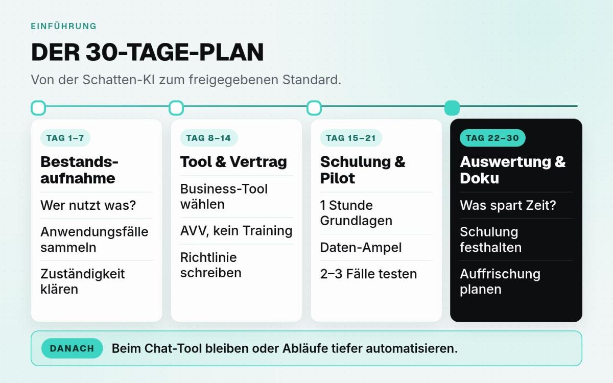 KI im Büro: Infografik zeigt einen 30-Tage-Plan von der Bestandsaufnahme über Tool-Auswahl und Schulung bis zur Auswertung.