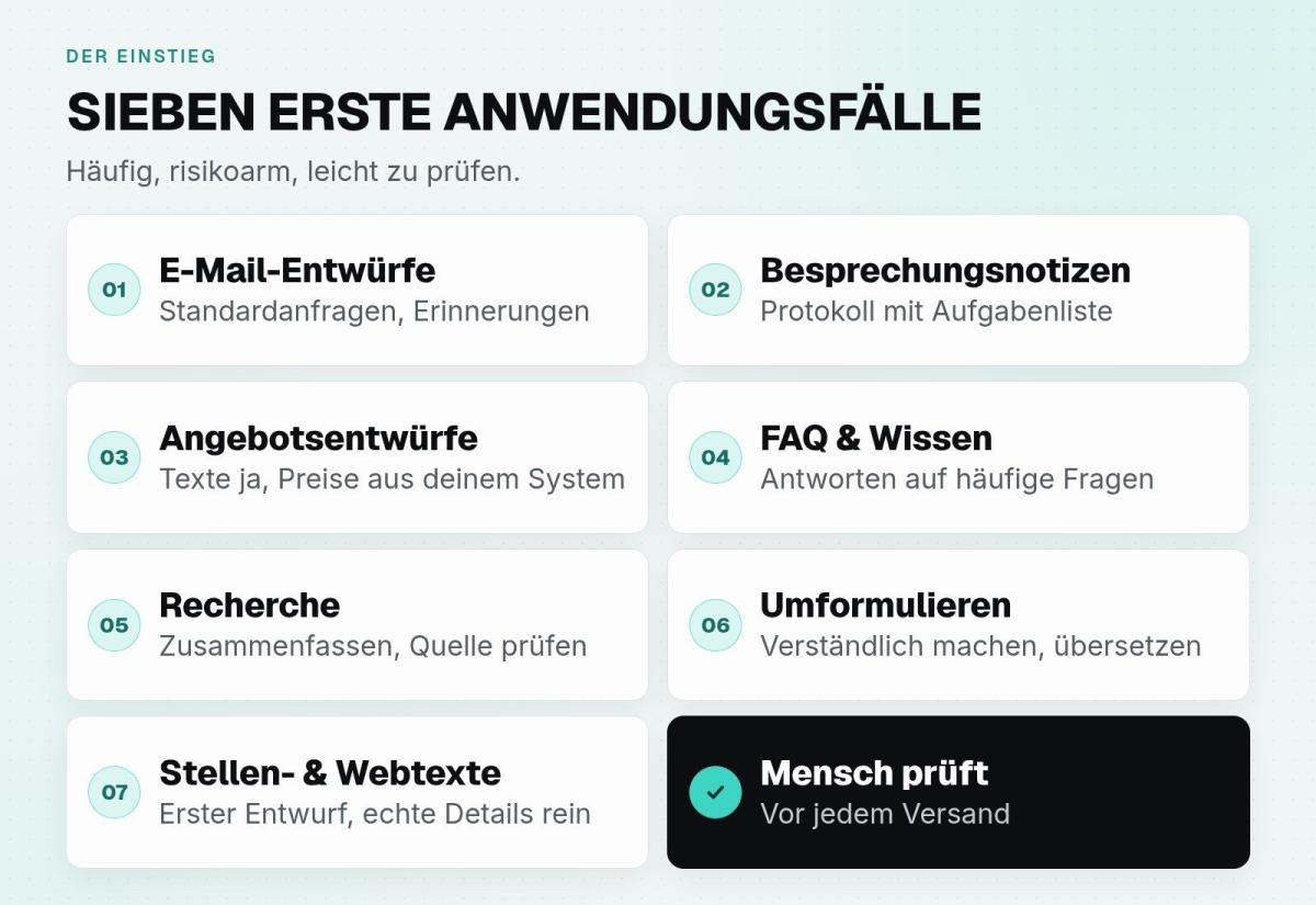 KI im Büro: Übersicht mit sieben ersten Anwendungsfällen, darunter E-Mail-Entwürfe, Recherche und menschliche Prüfung.