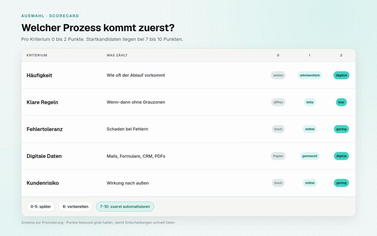 Tabelle zeigt Prozesse, die in KMU zuerst automatisiert werden sollten.