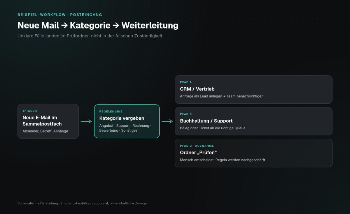 Diagramm zur Automatisierung von E-Mail-Kategorisierung und Weiterleitung im KMU.