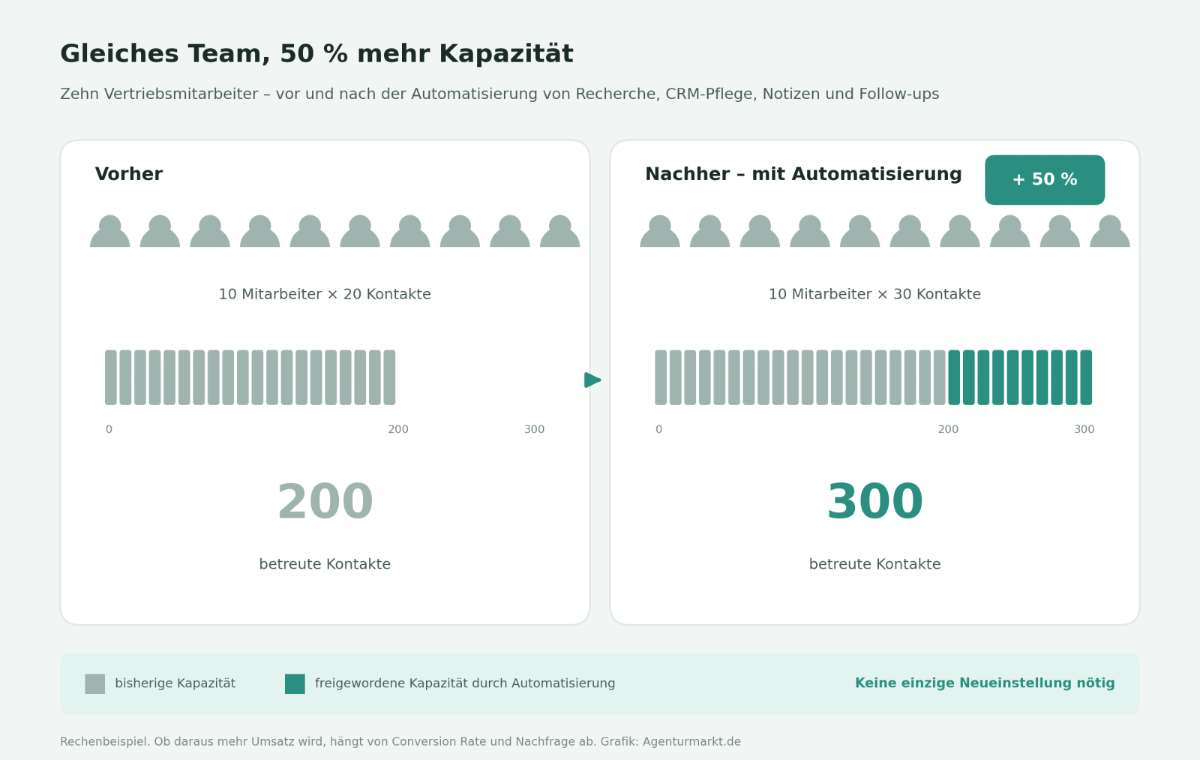 Grafik zeigt die Kapazitätssteigerung durch KI-Automatisierung im Vertrieb.
