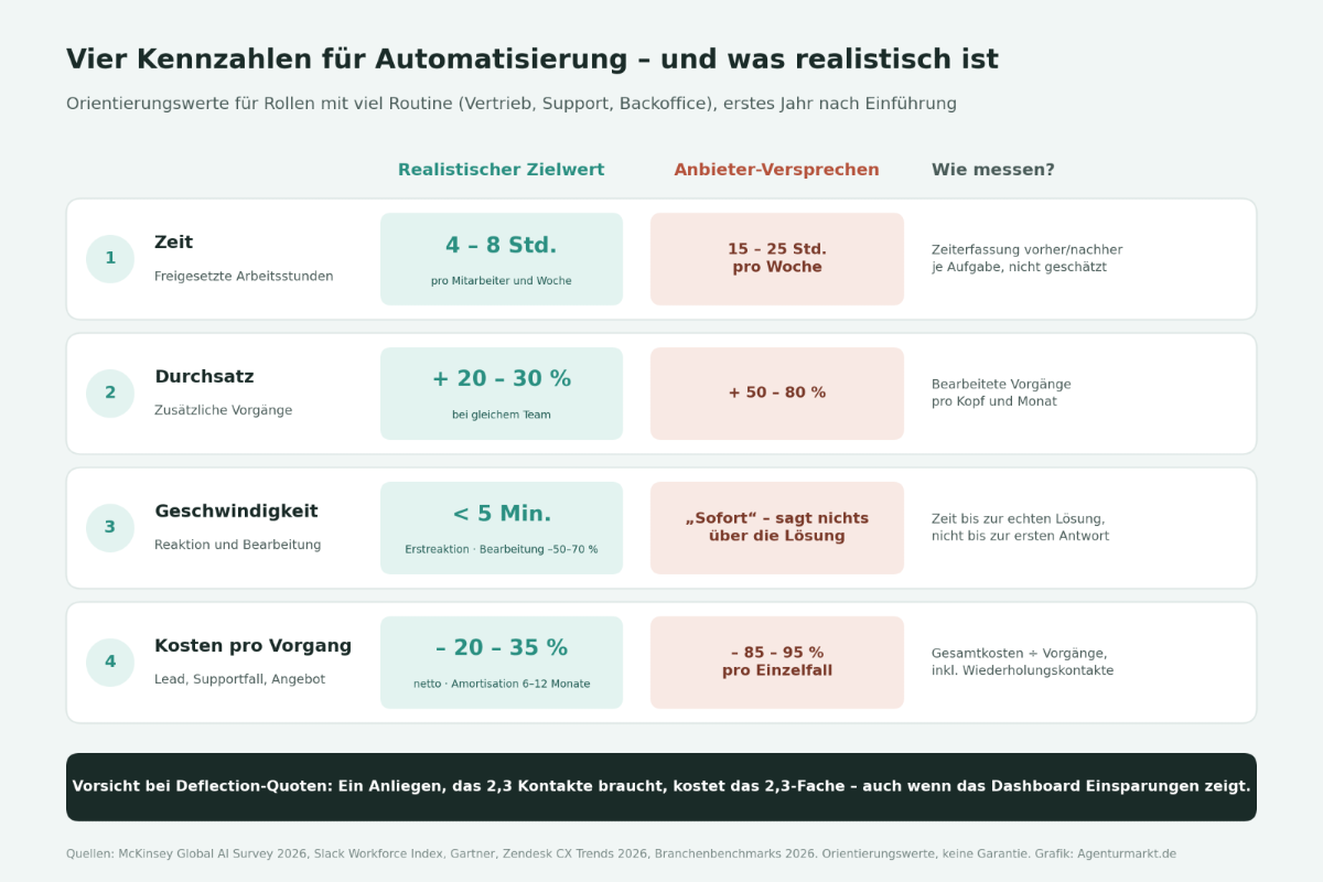 Vier Kennzahlen zur KI-Automatisierung mit realistischen Einschätzungen.