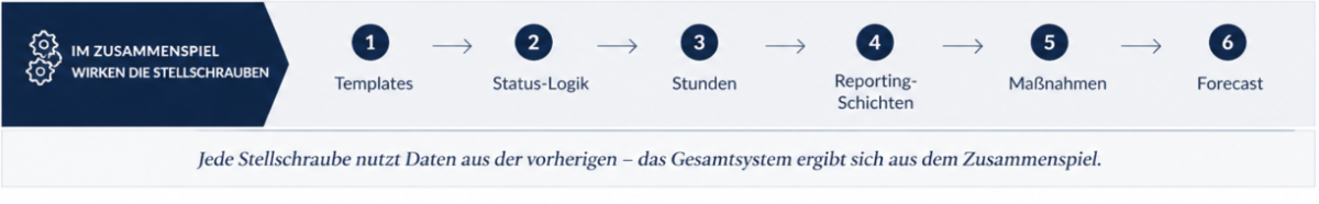 Die 6 Stellschrauben für ein optimales PM-Setup in Unternehmensberatungen