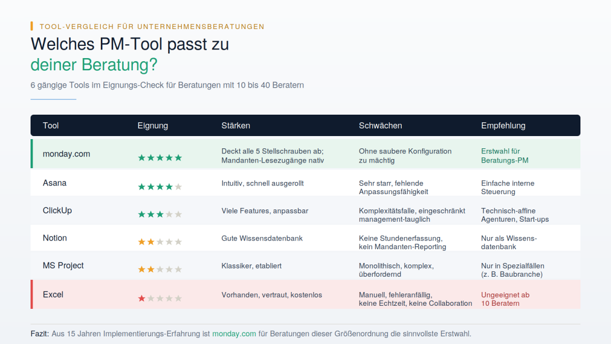 Tool-Vergleich für Unternehmensberatungen