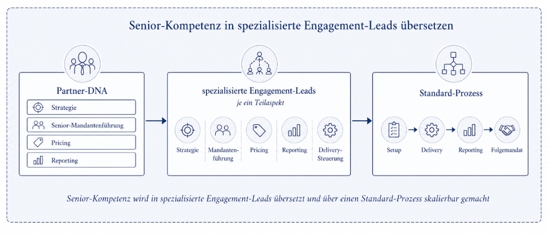 Schrittweise Auflösung des Inhaber- & Partner- Engpasses