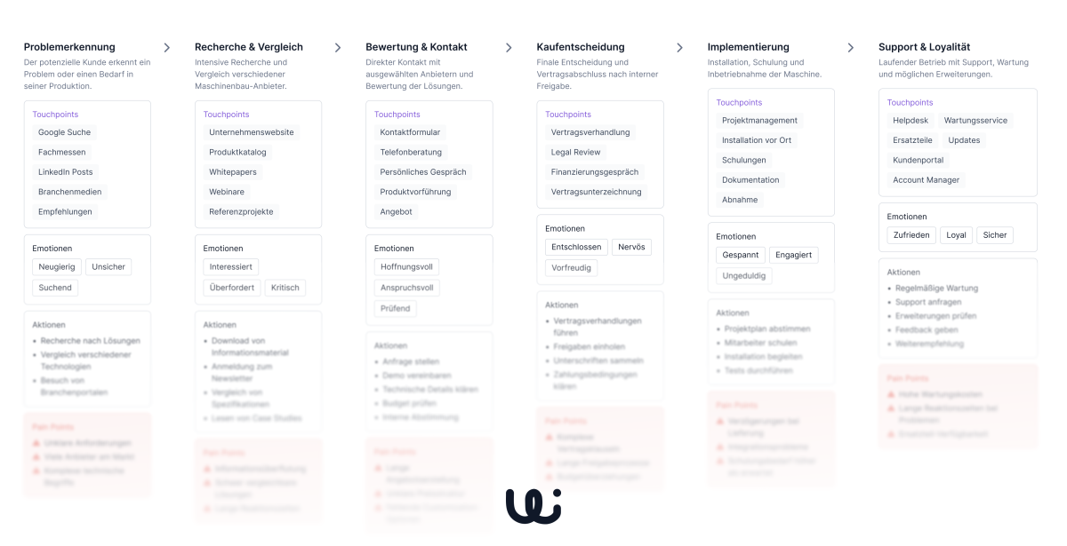 User Journey Example