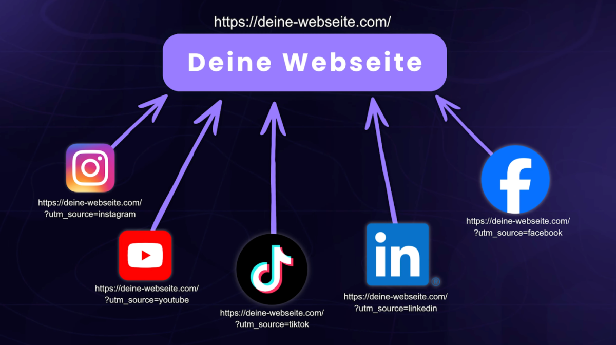 Grafik zeigt UTM-Parameter für verschiedene soziale Medien, um Traffic zu verfolgen.