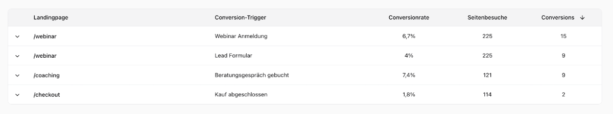 Automatisches berechnen und Anzeigen der Conversionrate