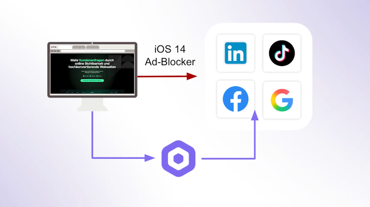 Grafik zur Facebook Conversion API und deren Einfluss von iOS 14 und Ad-Blockern.