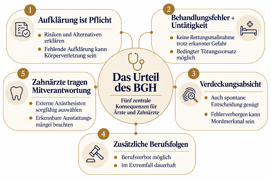 Infografik zum BGH-Urteil über ärztliche Behandlungsfehler, Verdeckungsabsicht und Pflichten in der Praxis.