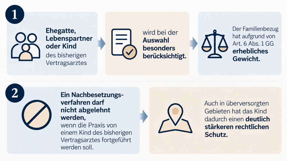 Grafik zur Praxisübergabe an Kinder mit rechtlichen Aspekten und Schutz