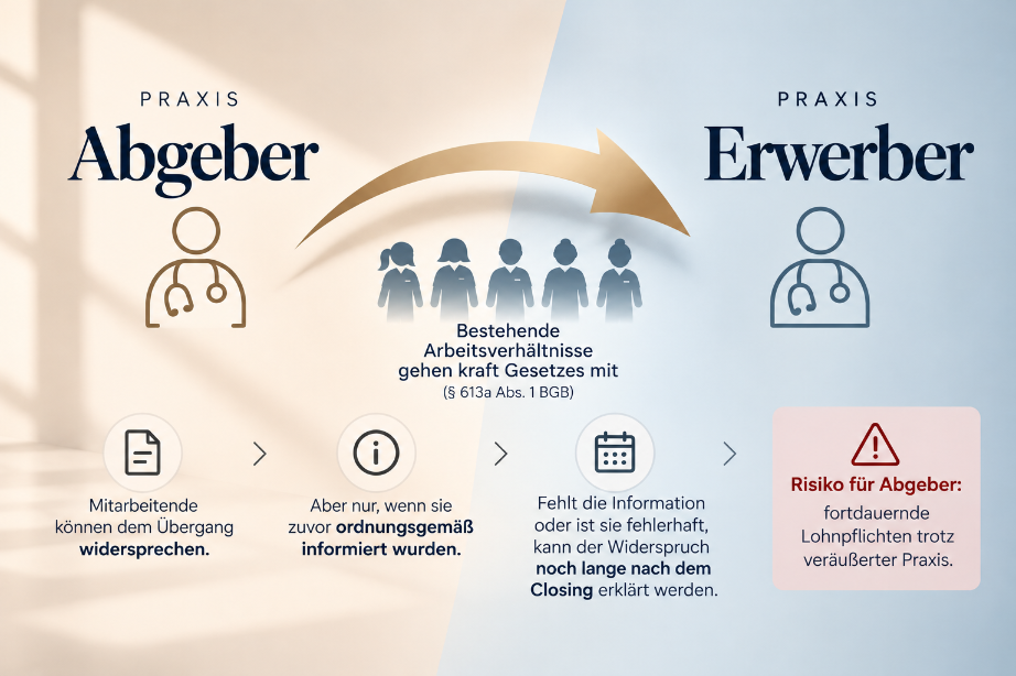 Grafik über Praxisverkauf mit Abgeber und Erwerber, zeigt Unterrichtung und Risiken.