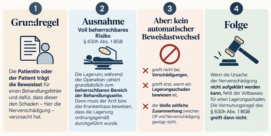 Infografik zur Beweislast bei Lagerungsschäden im OP.