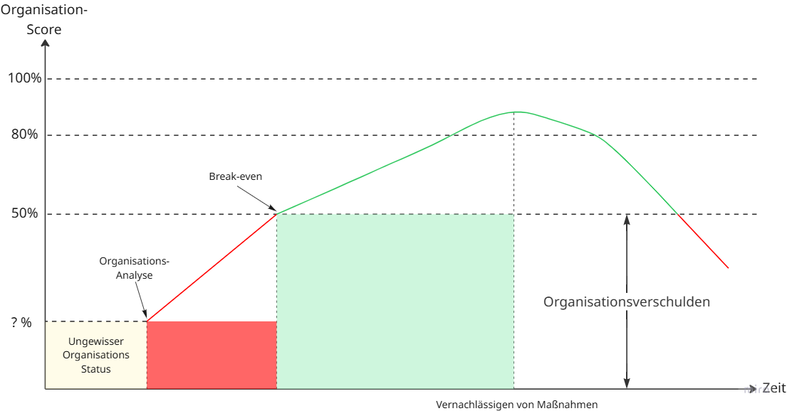 Grafik zur Entwicklung des Organisationsscores in der elektrischen Sicherheit.