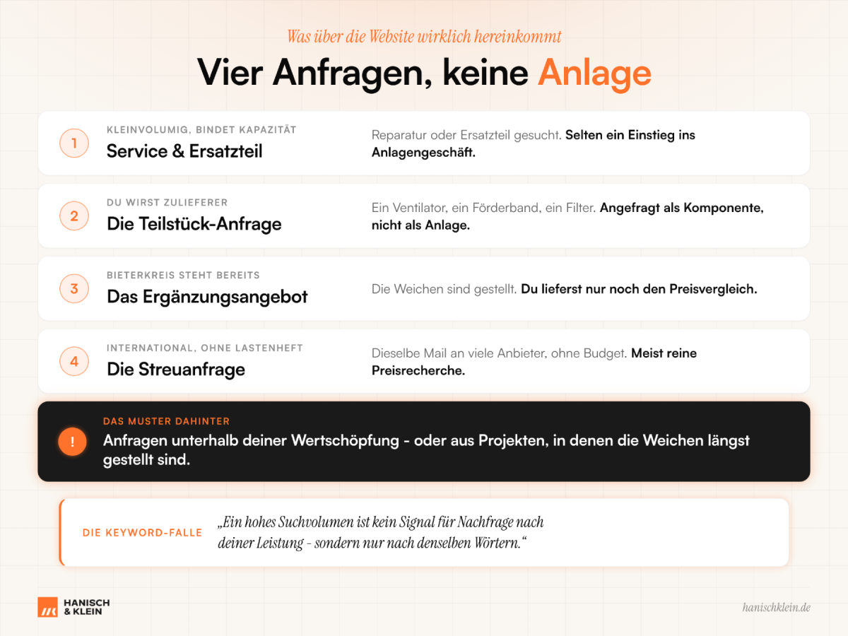 Diagramm zu Anfragen im Anlagenbau: vier Anfragen, keine Anlage.