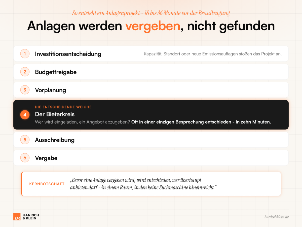 Diagramm zeigt, dass Anlagen vergeben und nicht gefunden werden, mit wichtigem Bieterkreis.