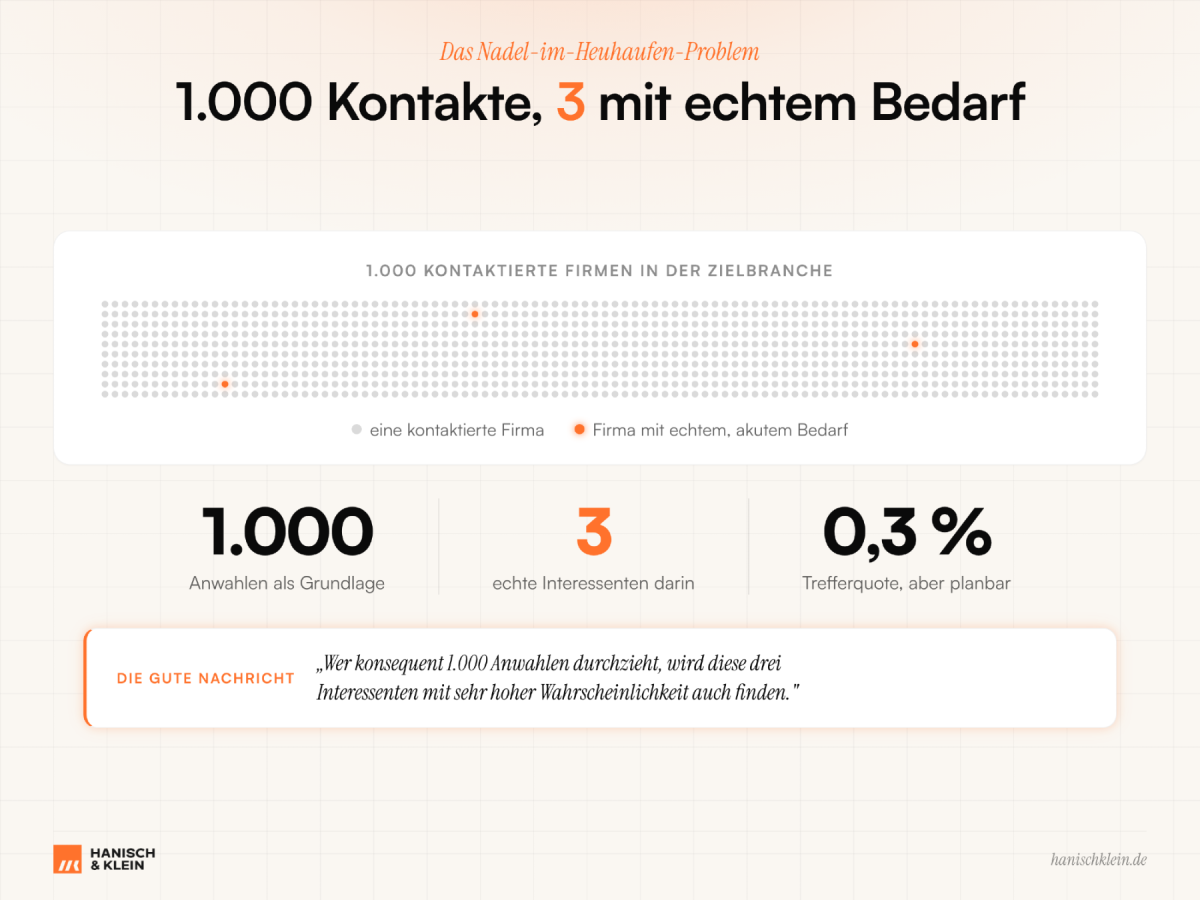 Grafik zur Bedarfsanalyse von 1.000 Kontakten in der Industrie mit 3 echten Interessenten.
